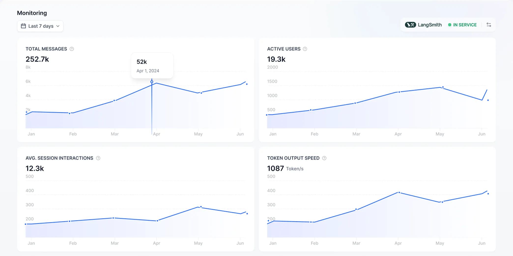 Dify monitoring dashboard showing usage, latency, cost, and errors.