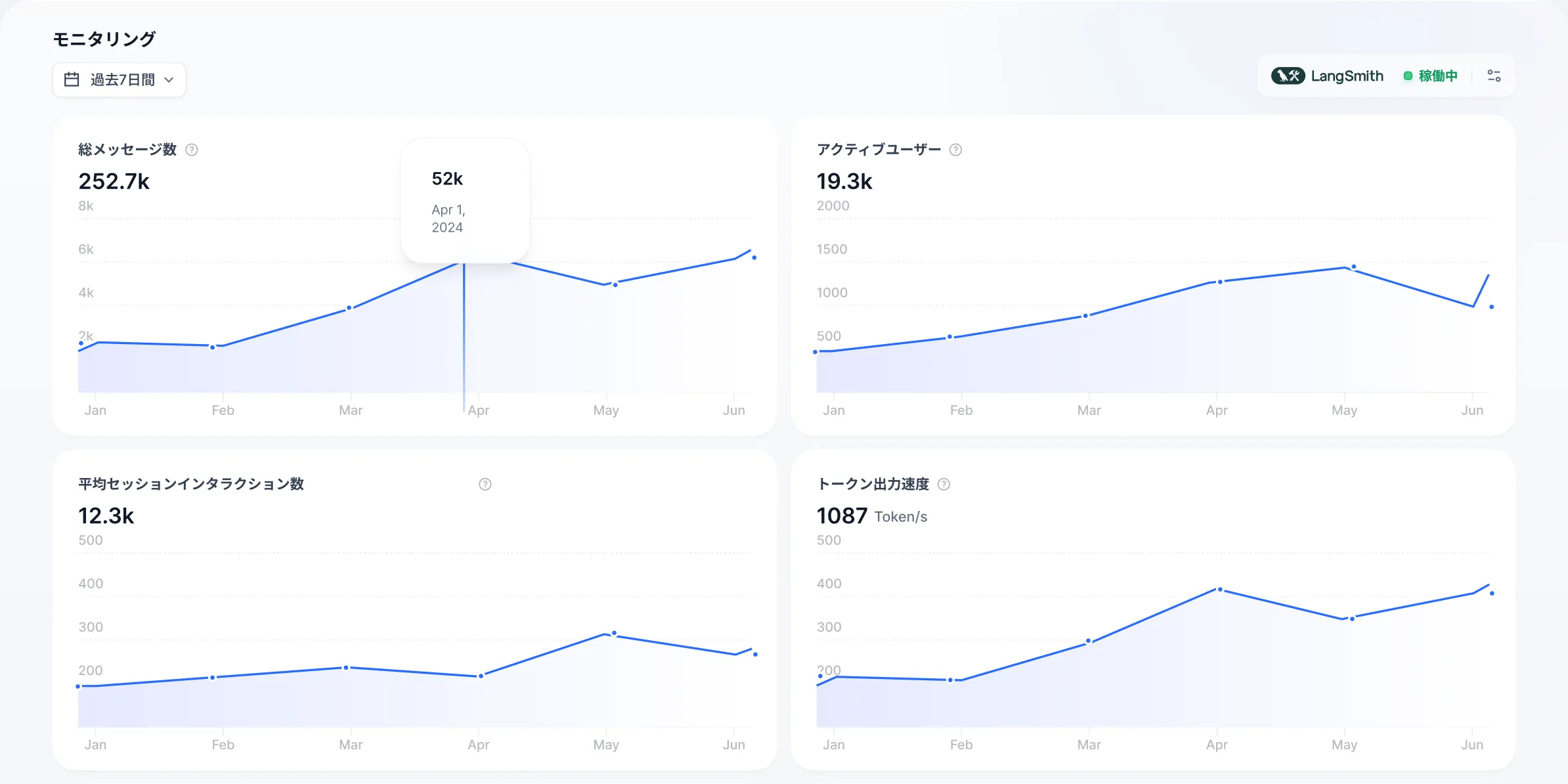 Dify monitoring dashboard showing usage, latency, cost, and errors.